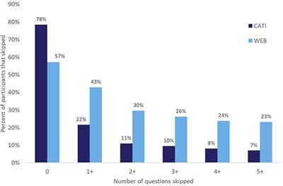 Understanding the use of CATI and web-based data collection methods during the pandemic among digitally challenged groups at FQHCs: data from the All of Us Research Program